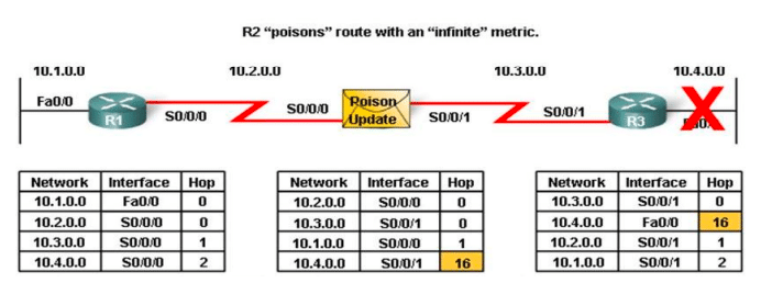 Route Poisoning