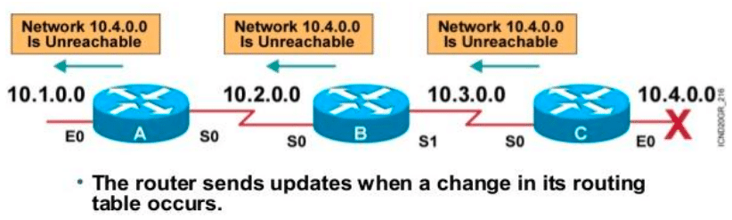 Periodic Updates / Triggered Updates
