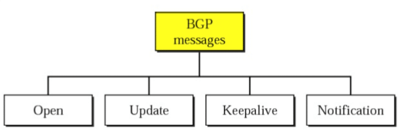 رسائل بروتوكول التوجيه الخارجي BGP - Connect4Techs رسائل بروتوكول التوجيه الخارجي BGP