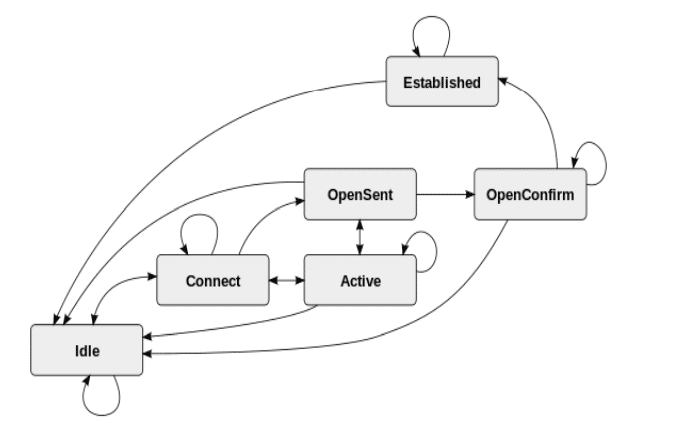 حالات بداية تشغيل بروتوكول BGP
