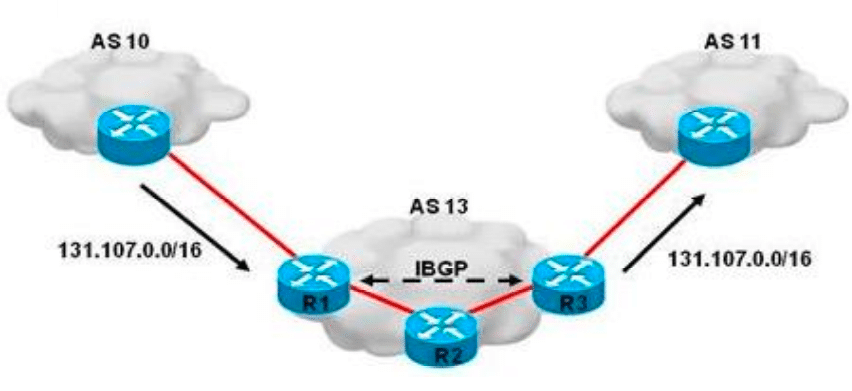 شرح BGP Synchronization - Connect4Techs شرح BGP Synchronization