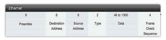 صيغة إطار الايثرنت Ethernet Frame Format ومحتويات ال Header