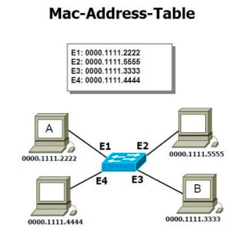 جدول العناوين الفيزيائية MAC Address Table