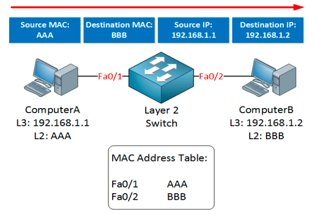 طريقة إرسال الـ Frame داخل السويتش Switch - Connect4Techs طريقة إرسال الـ Frame داخل السويتش Switch