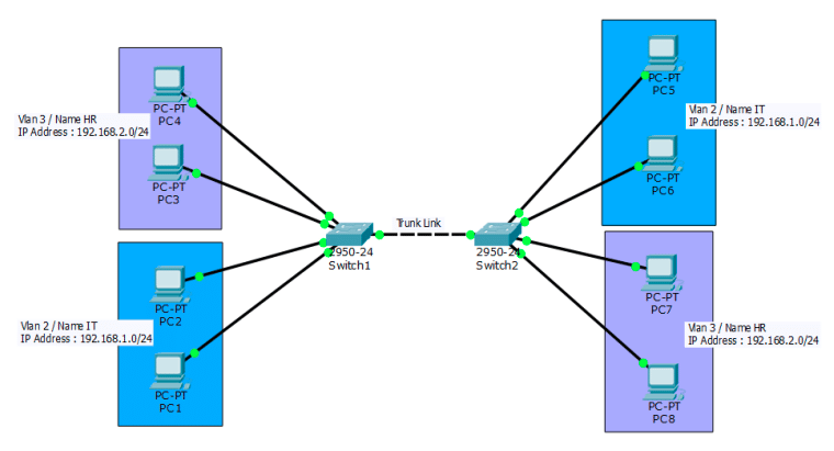 إعدادات شبكة الـ Vlan Switch - Connect4Techs إعدادات شبكة الـ Vlan Switch مع أمثلة عملية