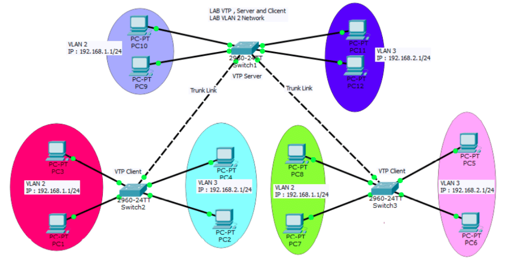 إعدادات بروتوكول VTP 

