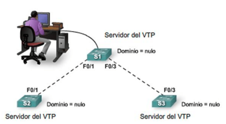 ما هو بروتوكول VTP - Connect4Techs ما هو بروتوكول VTP