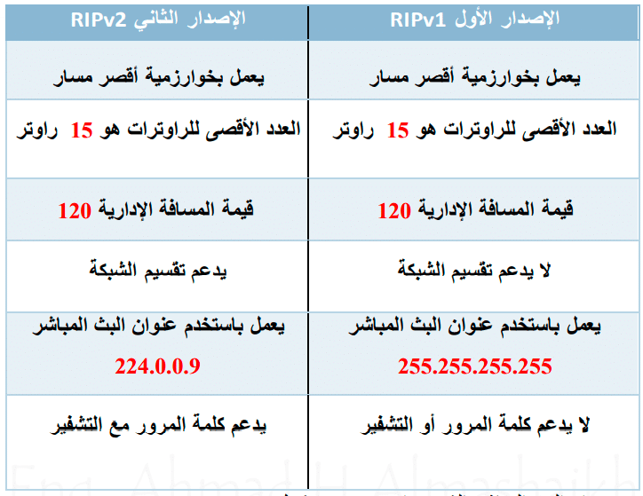 إصدارات بروتوكول RIP