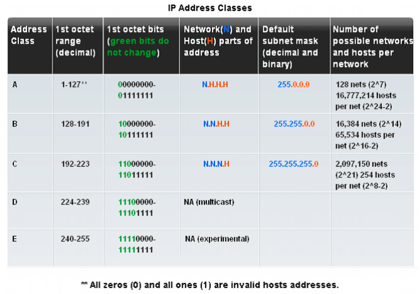 image - Connect4Techs شرح IPv4 العنوان المنطقي الإصدار الرابع