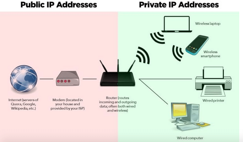 أنواع-العناوين-الخاصة-Private-IPv4 - Connect4Techs أنواع العناوين الخاصة – Private IPv4