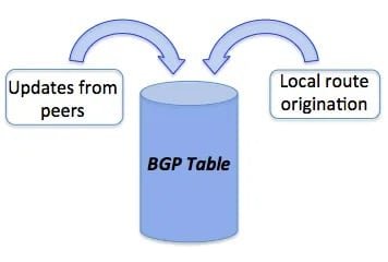 جداول بروتوكول التوجيه الخارجي BGP - Connect4Techs جداول بروتوكول التوجيه الخارجي BGP