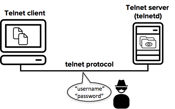 شرح كيفية الوصول عن بعد عن طريق بروتوكول Telnet