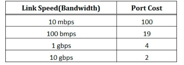 تكلفة المسارات STP Port Cost Values