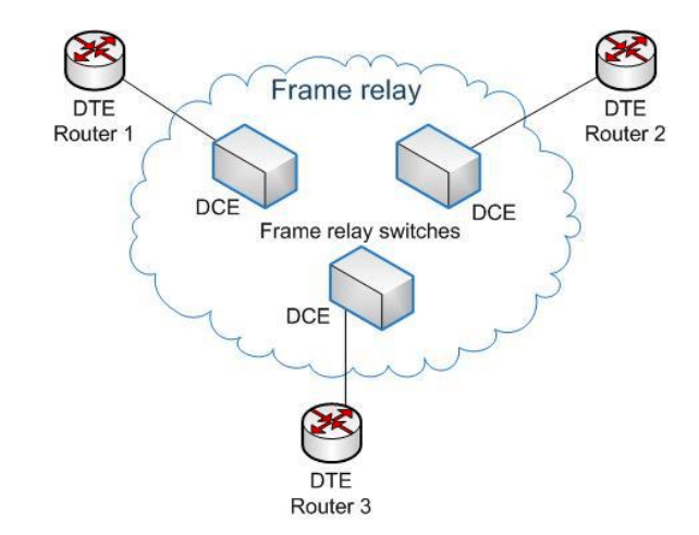 بروتوكول Frame Relay
