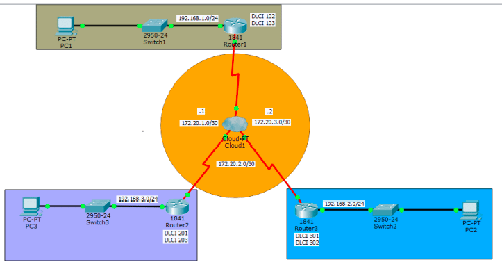 تطبيق شبكة عملية تعمل باستخدام تقنية Frame Relay