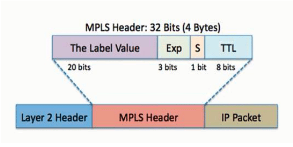 تنقية MPLS تعمل وتعتمد على Label