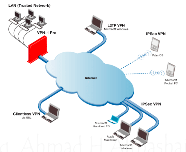 ما هي شبكة VPN أنواعها ومكوناتها وتطبيقاتها وكيفية إرسال وحماية البيانات فيها