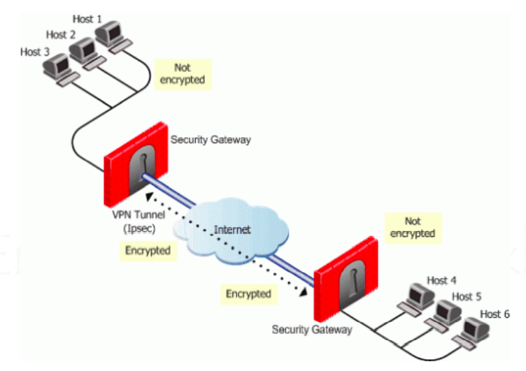 كيفية حماية البيانات في شبكة VPN