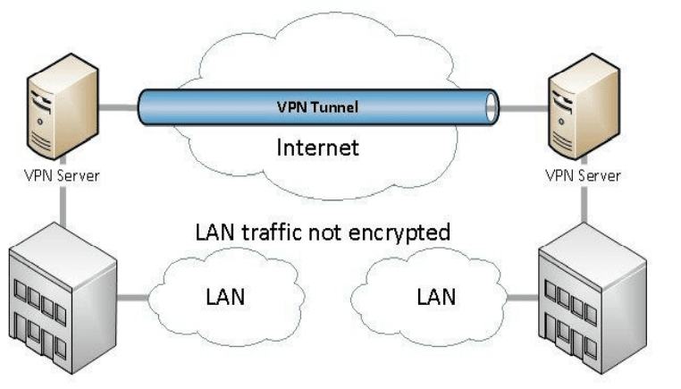 كيفية إرسال البيانات في الشبكة الافتراضية VPN