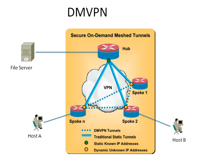 Site to Multi Site VPN (DM VPN)