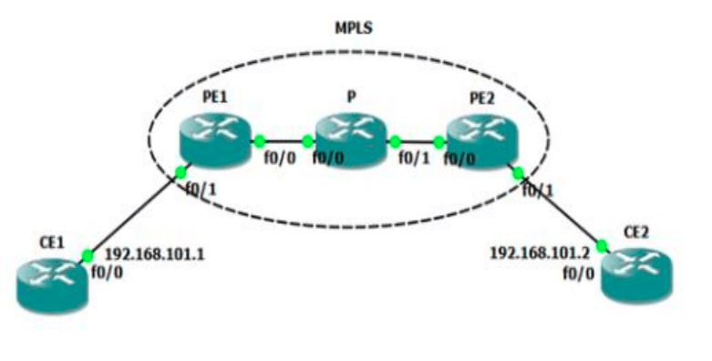 MPLS VPN