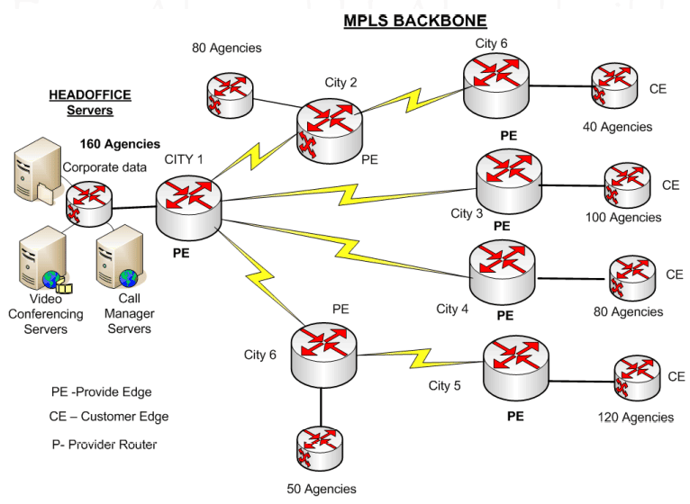 MPLS VPN
