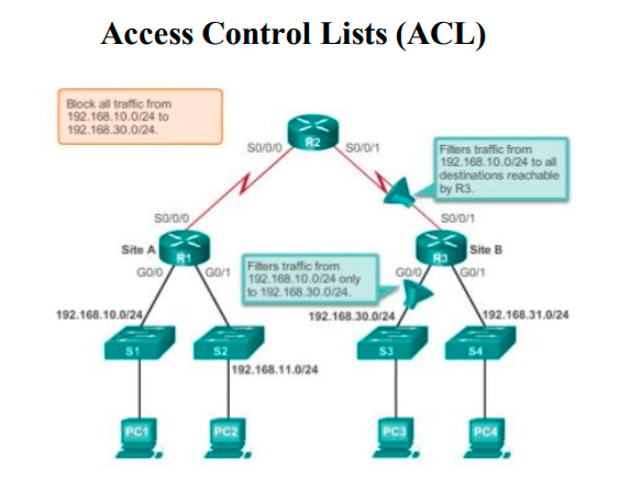 ماهي ACL مميزات وأنواعه وإعدادات ال ACL