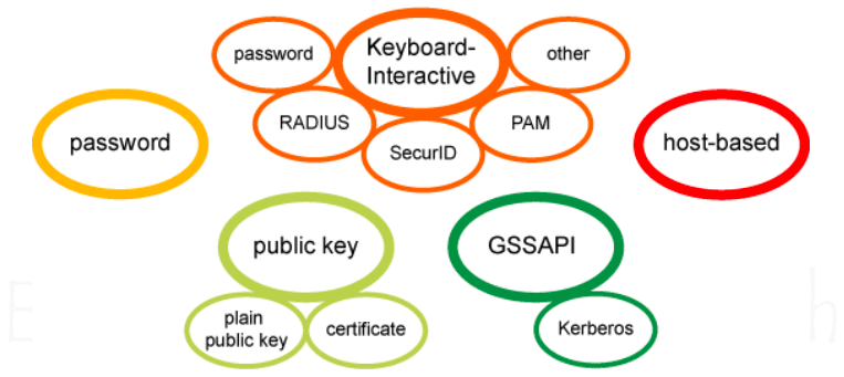 طرق التحقق في الشبكات Authentication Methods