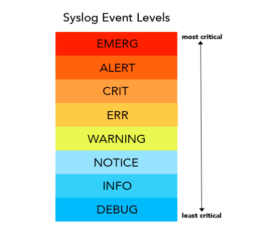 مستويات بروتوكول Syslog