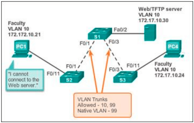 أهمية إستخدام عملية VLAN Trunks Allowed وإعدادتها