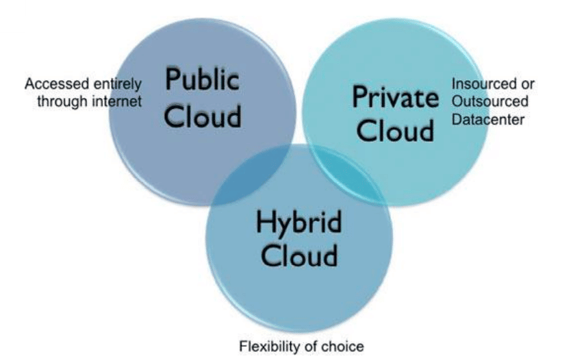 نماذج الحواسيب السحابية Cloud Computing Types