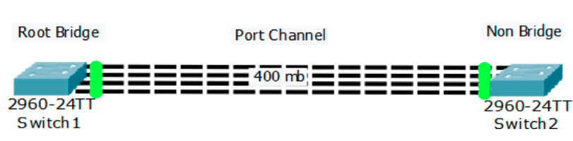 شرح Port Channel