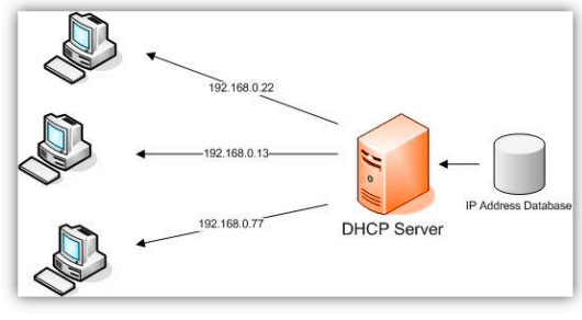 الإعدادات الديناميكية Dynamic Configuration