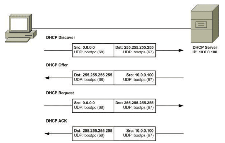 هذا النموذج يوضح عملية الطلب وتمسى هذه العملية DHCP DORA