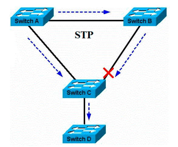 شرح كل ما تريد معرفته عن بروتوكول STP وإعداداته وأمثله عملية