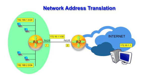شرح NAT وأنواعه وكيفية عمل إعدادته