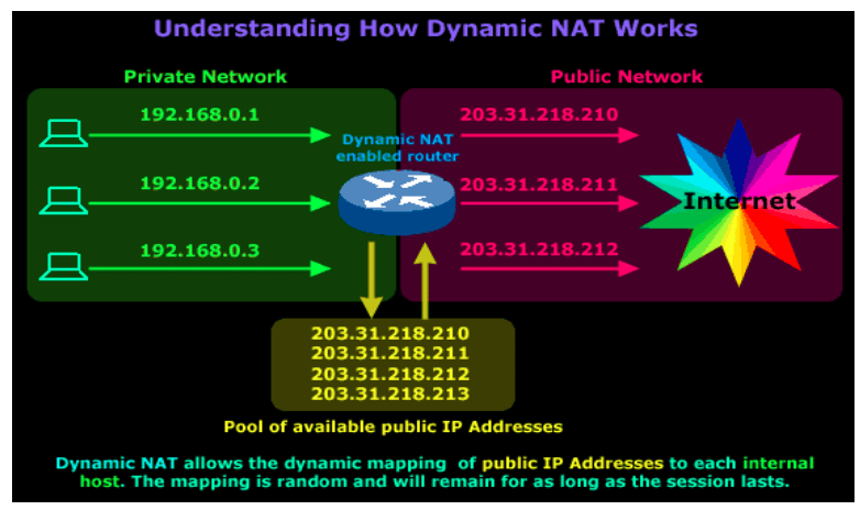 الإعدادات الديناميكية Dynamic NAT