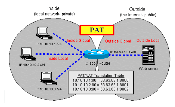 الإعدادات العامة PAT NAT 