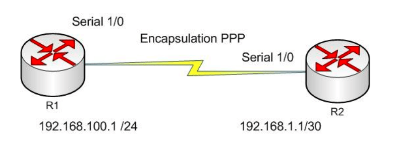 شرح بروتوكول PPP وطرق التحقق من البيانات ما بين الشبكات التي تعمل ببروتوكول ال PPP