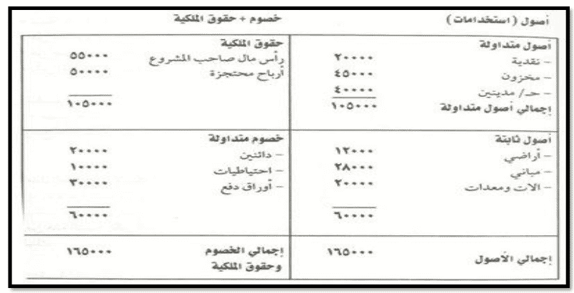 قائمة المركز المالي ( الميزانية)